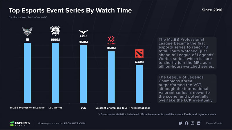 MPL Kini Pecahkan Rekor 1 Miliar Jam Di Tonton Seluruh Dunia, Menjadi No.1 Sejarah Esports!