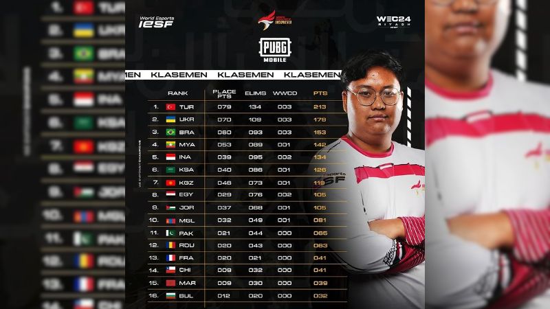 Timnas PUBG Mobile Indonesia Harus Gagal Meraih Juara di IESF WEC 2024!